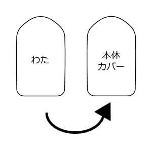 本体5 綿を本体カバーに入れます