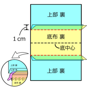 上部と底布を縫い合わせる